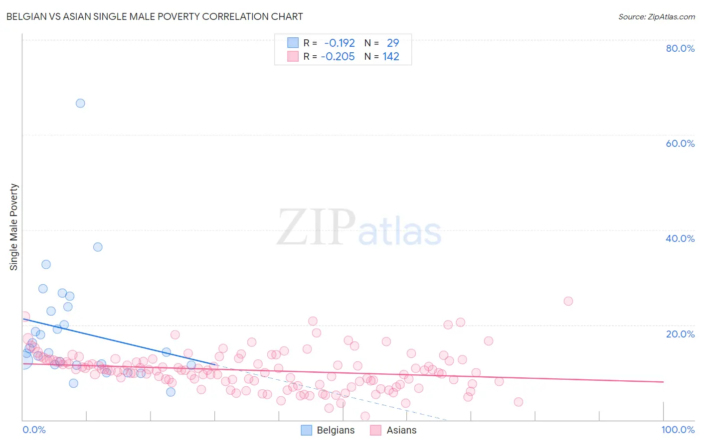 Belgian vs Asian Single Male Poverty