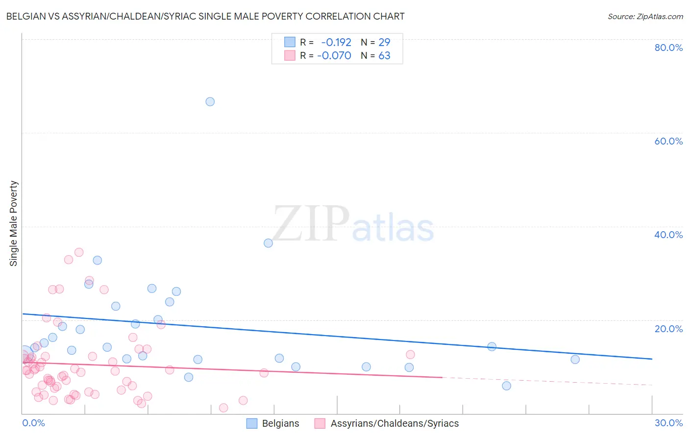 Belgian vs Assyrian/Chaldean/Syriac Single Male Poverty