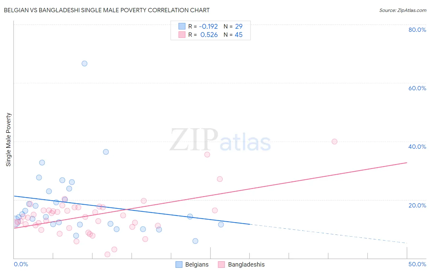 Belgian vs Bangladeshi Single Male Poverty