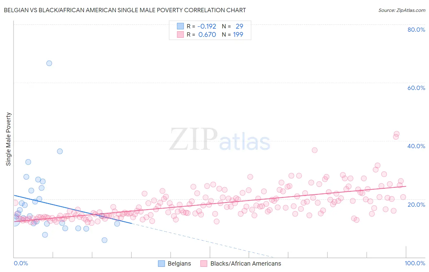 Belgian vs Black/African American Single Male Poverty