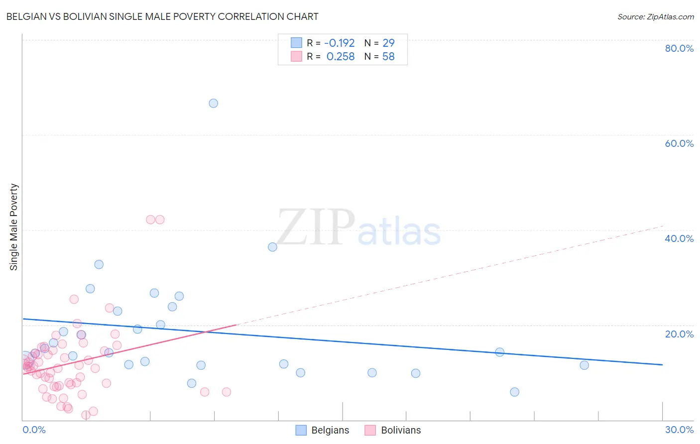 Belgian vs Bolivian Single Male Poverty