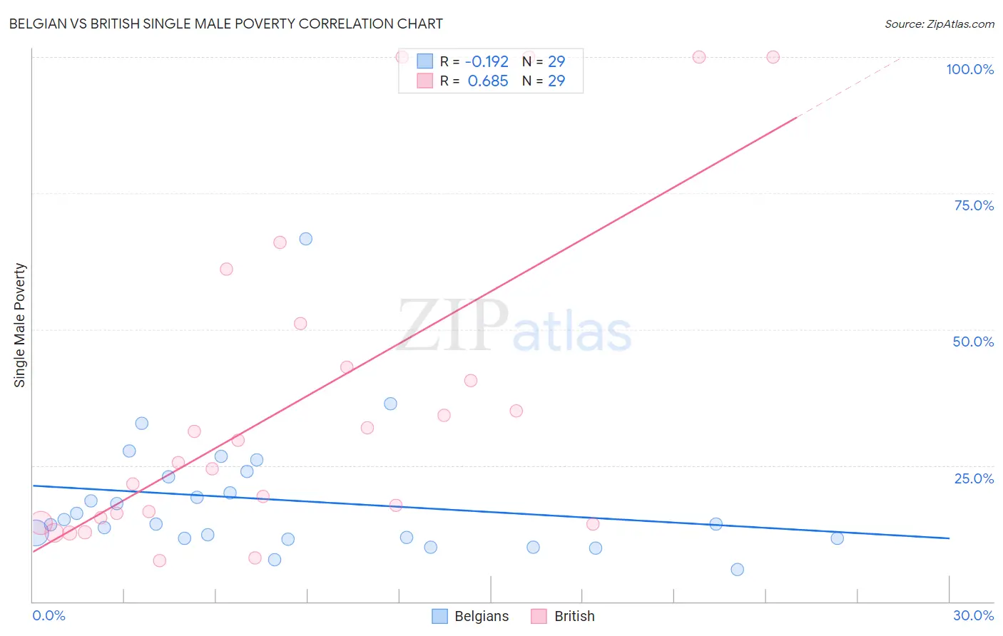 Belgian vs British Single Male Poverty