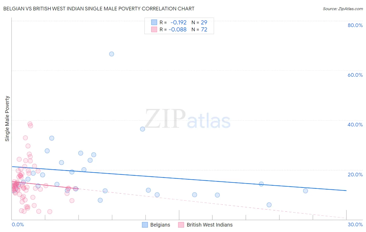 Belgian vs British West Indian Single Male Poverty