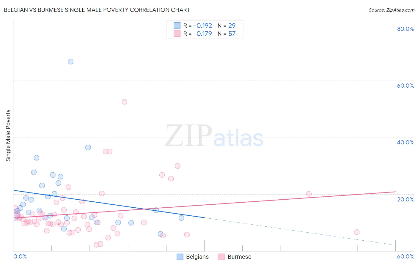 Belgian vs Burmese Single Male Poverty