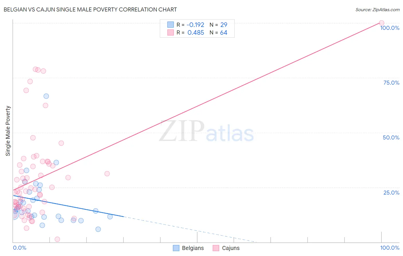 Belgian vs Cajun Single Male Poverty