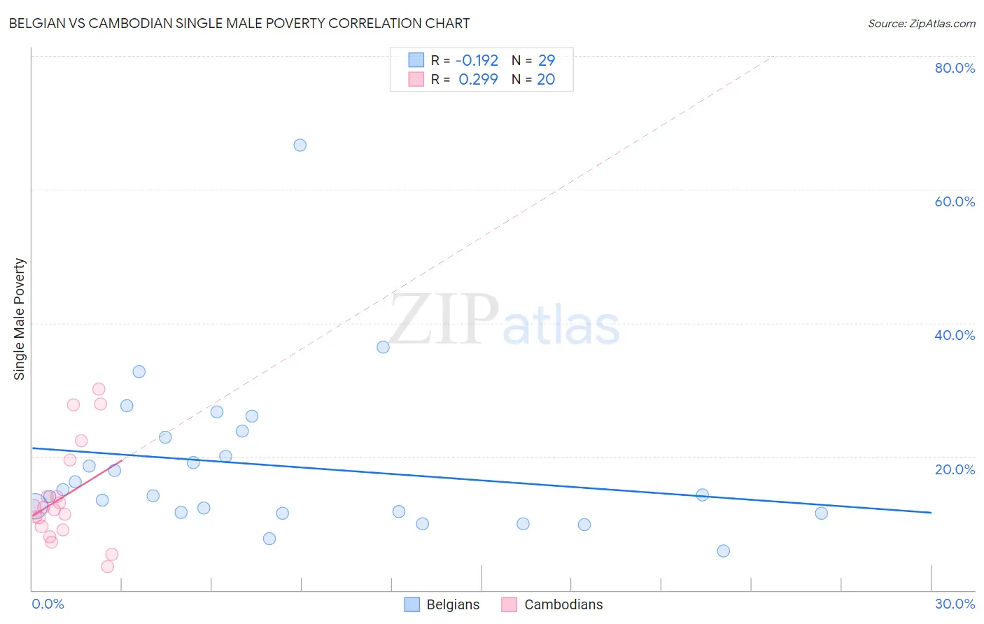 Belgian vs Cambodian Single Male Poverty