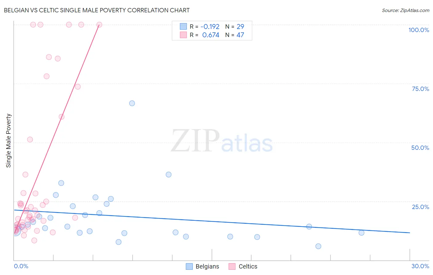 Belgian vs Celtic Single Male Poverty