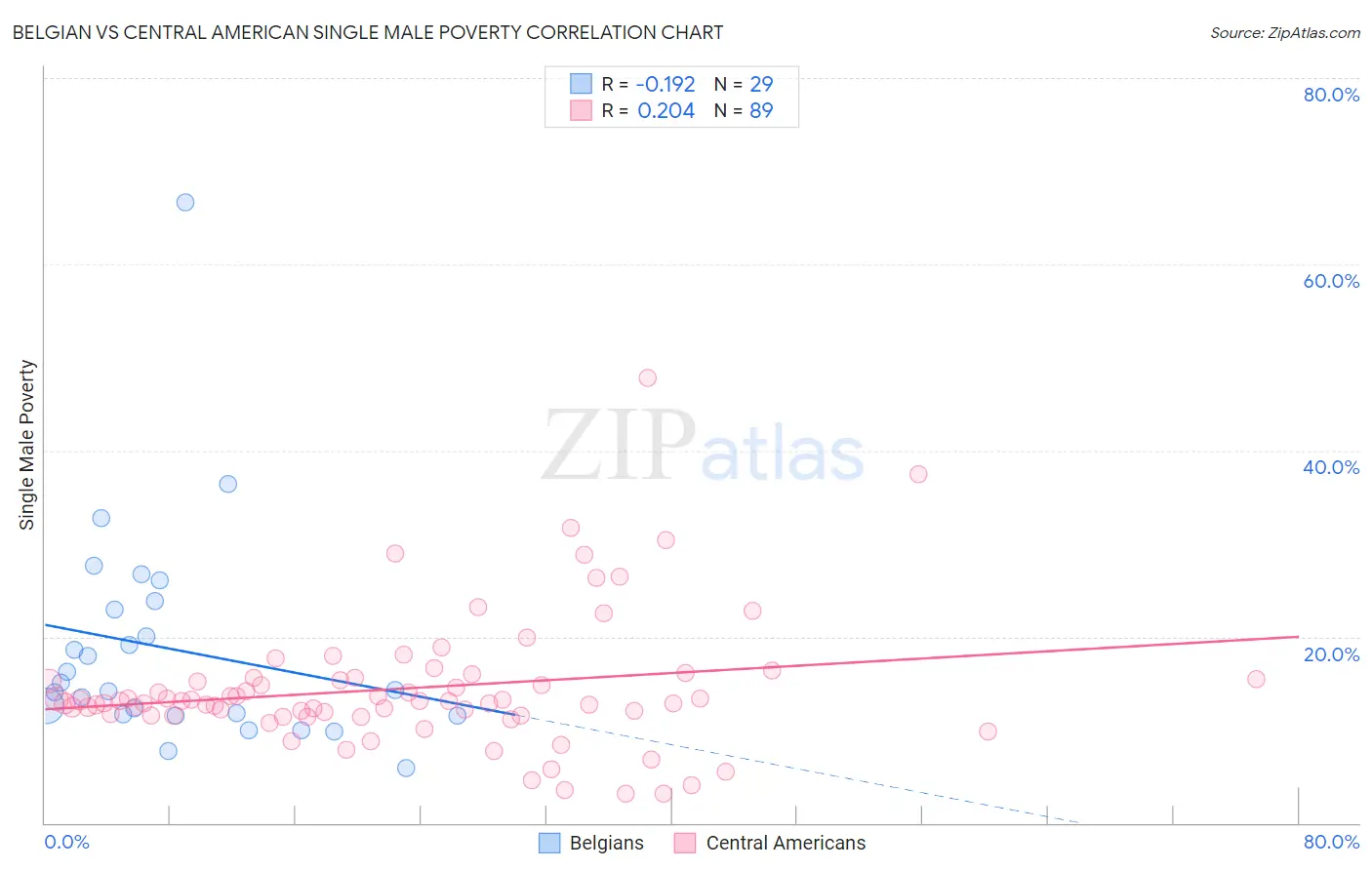 Belgian vs Central American Single Male Poverty
