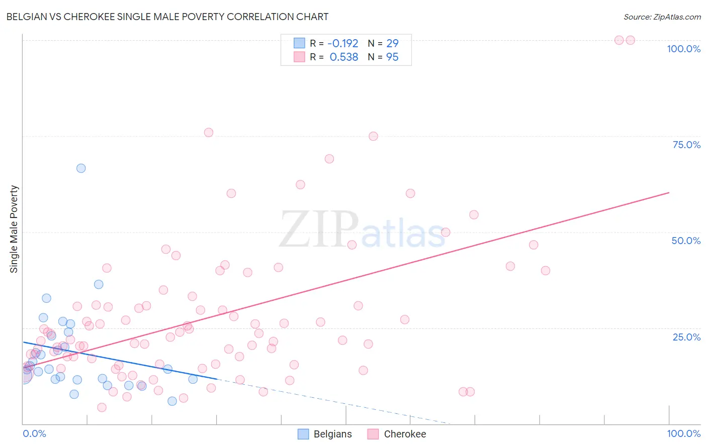 Belgian vs Cherokee Single Male Poverty