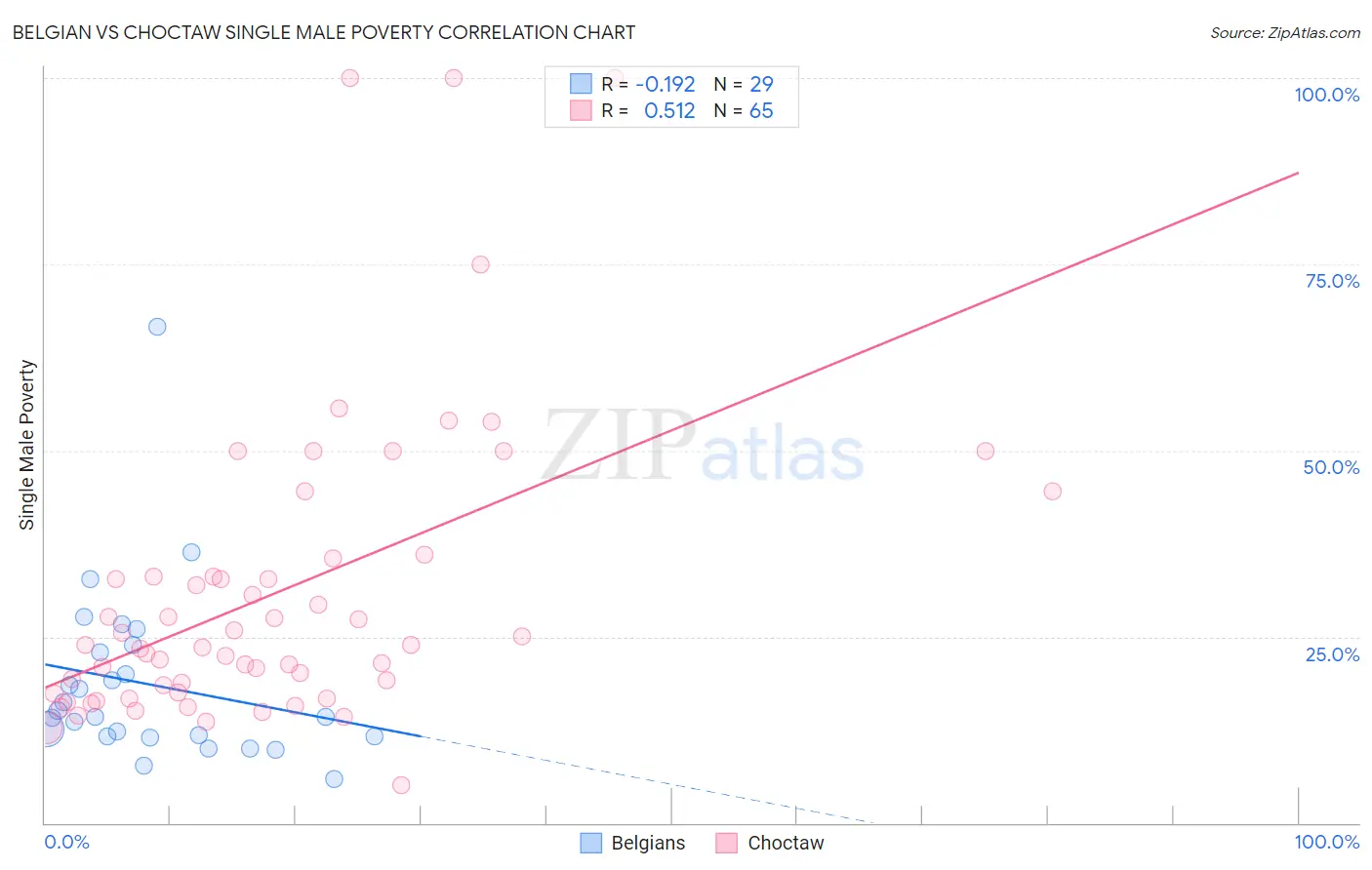 Belgian vs Choctaw Single Male Poverty