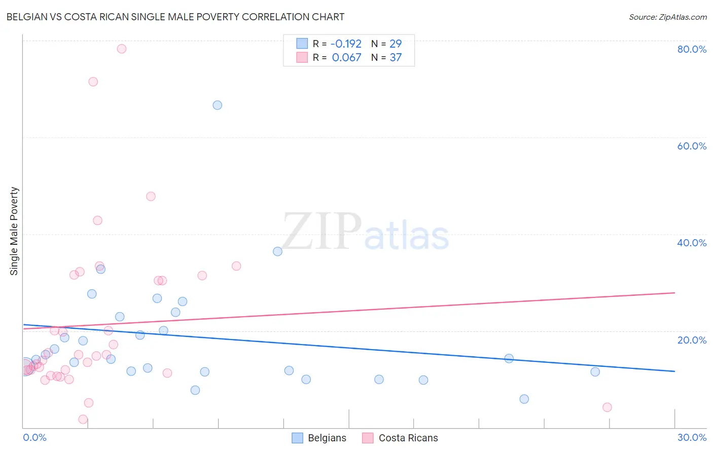 Belgian vs Costa Rican Single Male Poverty