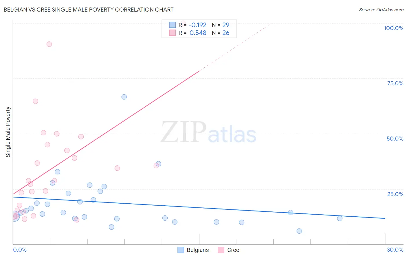 Belgian vs Cree Single Male Poverty