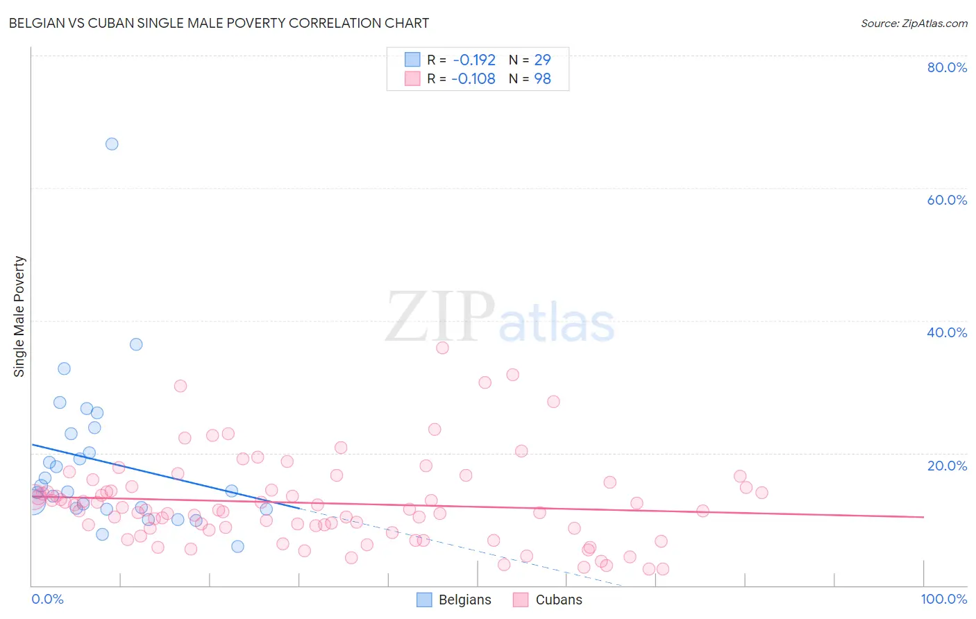 Belgian vs Cuban Single Male Poverty