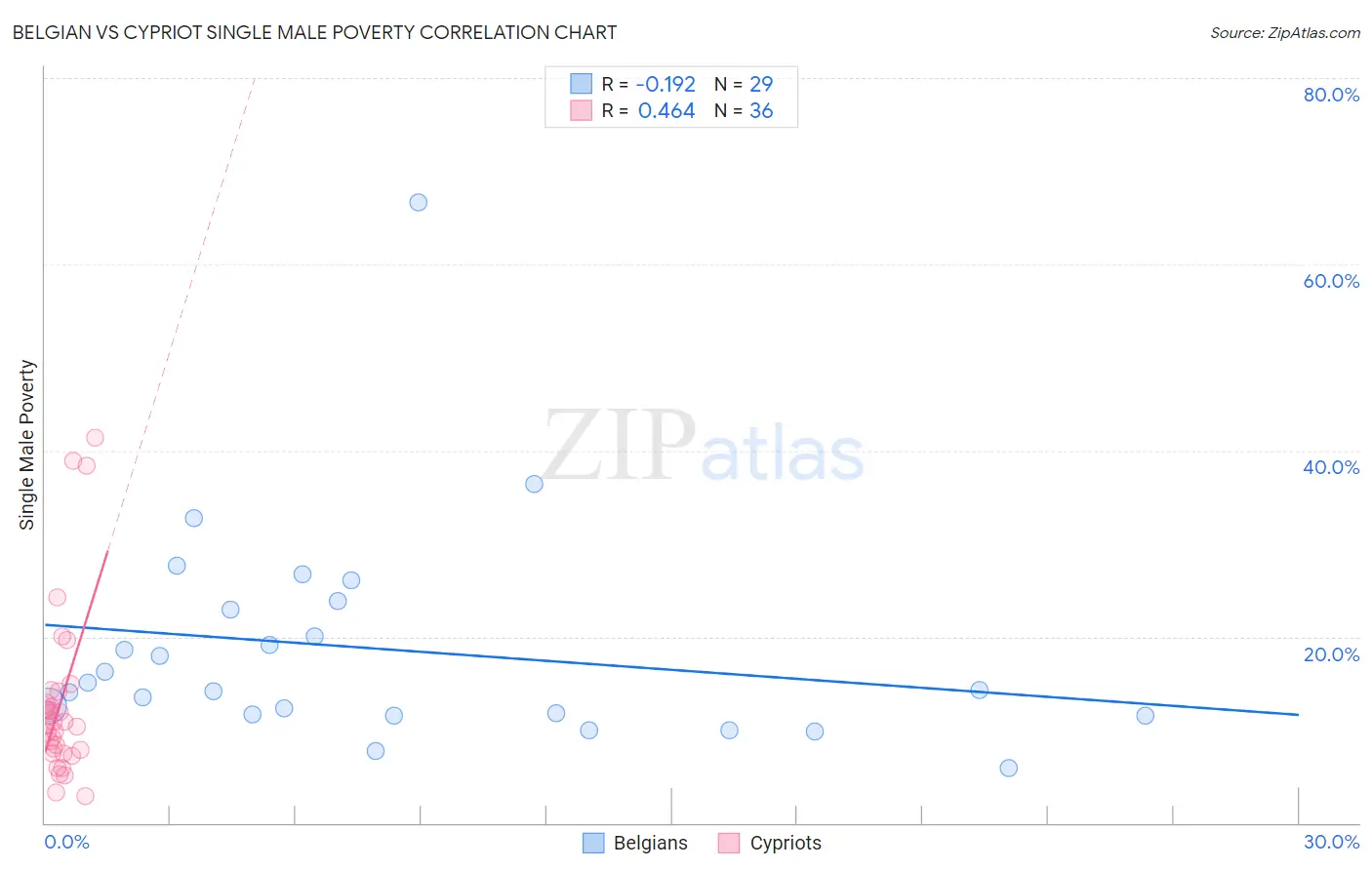 Belgian vs Cypriot Single Male Poverty