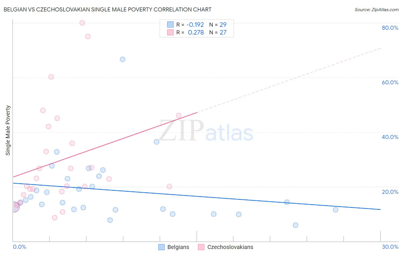 Belgian vs Czechoslovakian Single Male Poverty