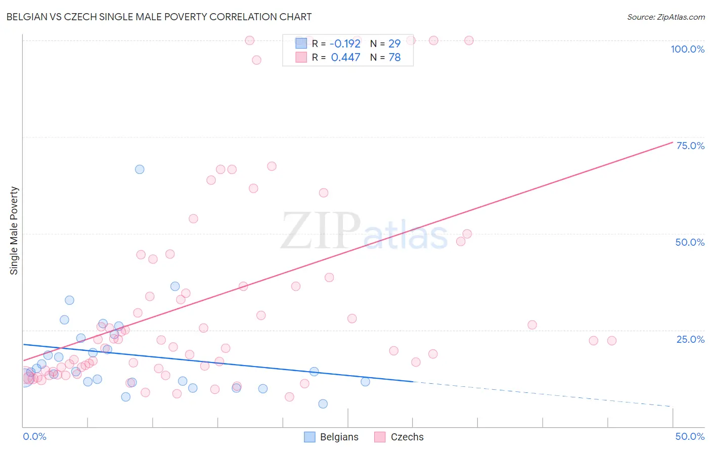 Belgian vs Czech Single Male Poverty