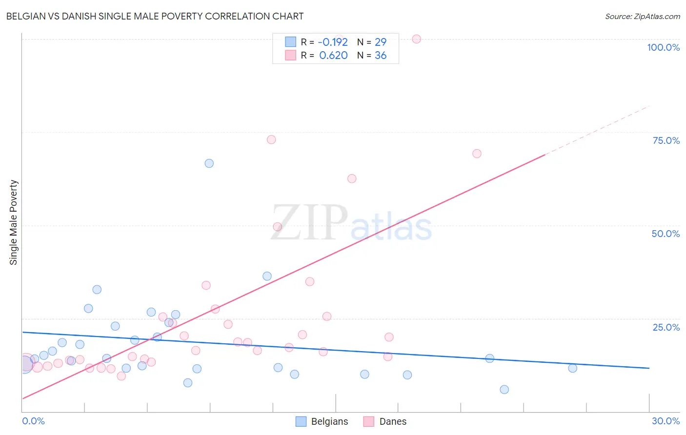 Belgian vs Danish Single Male Poverty