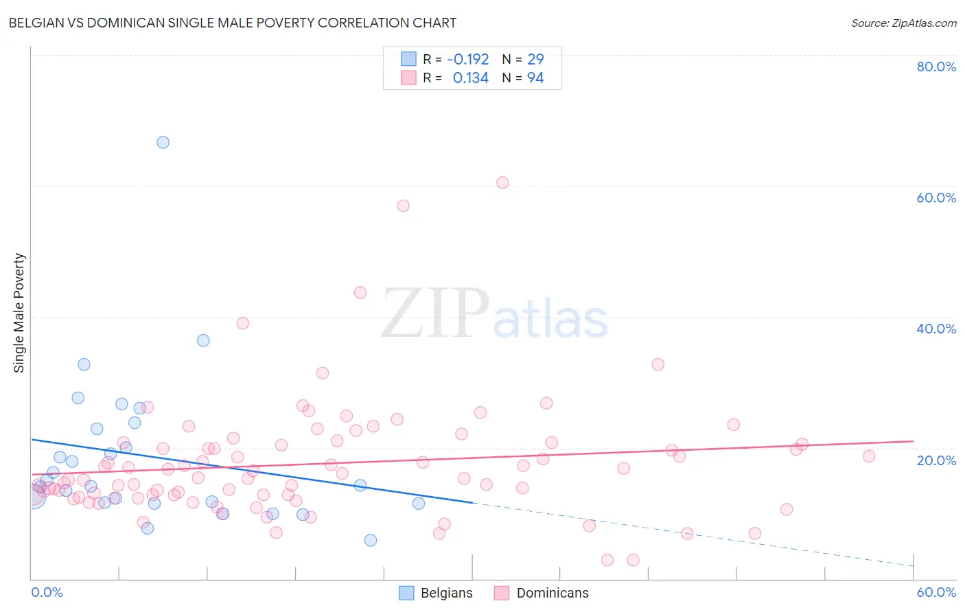 Belgian vs Dominican Single Male Poverty