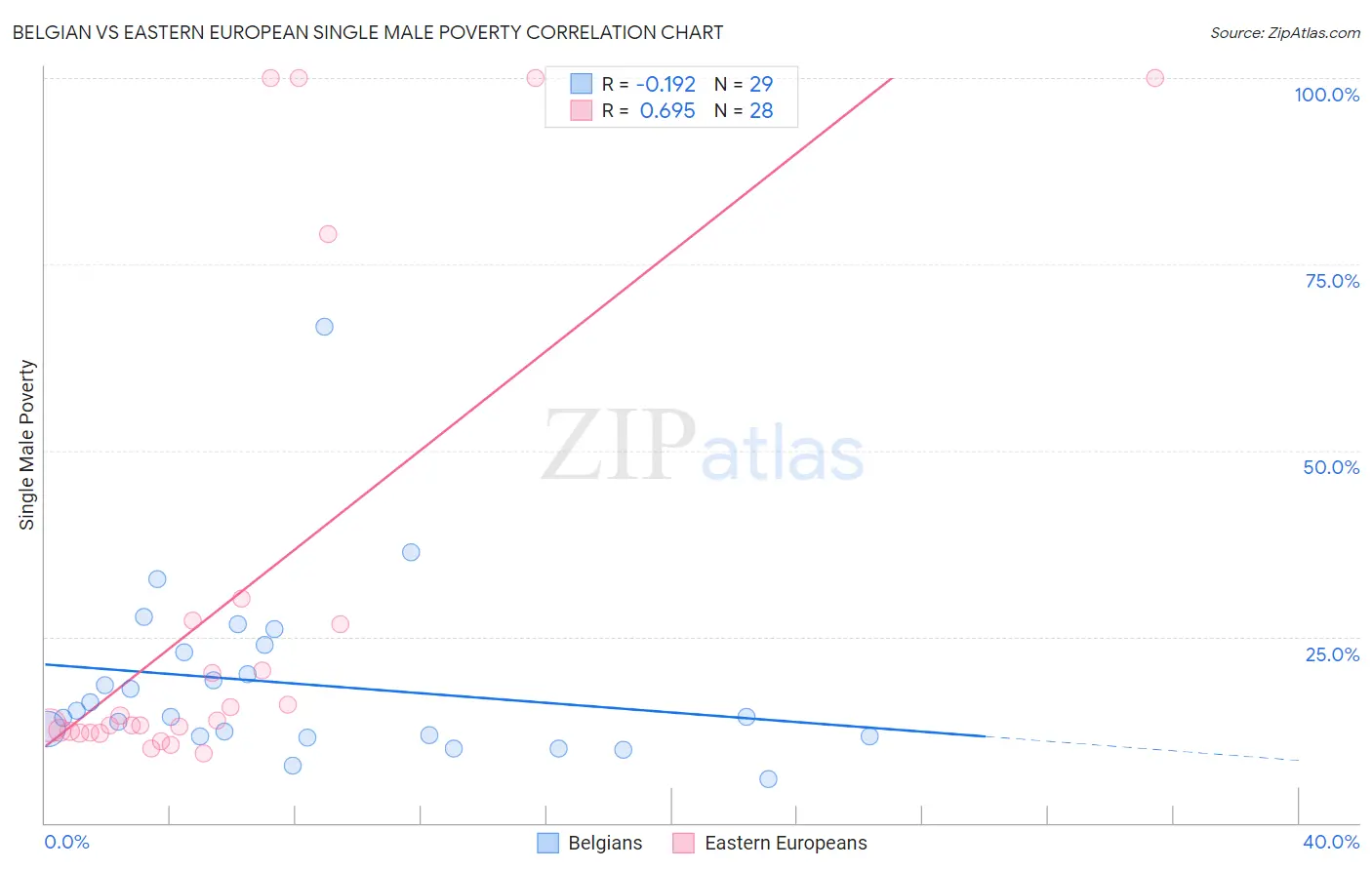 Belgian vs Eastern European Single Male Poverty
