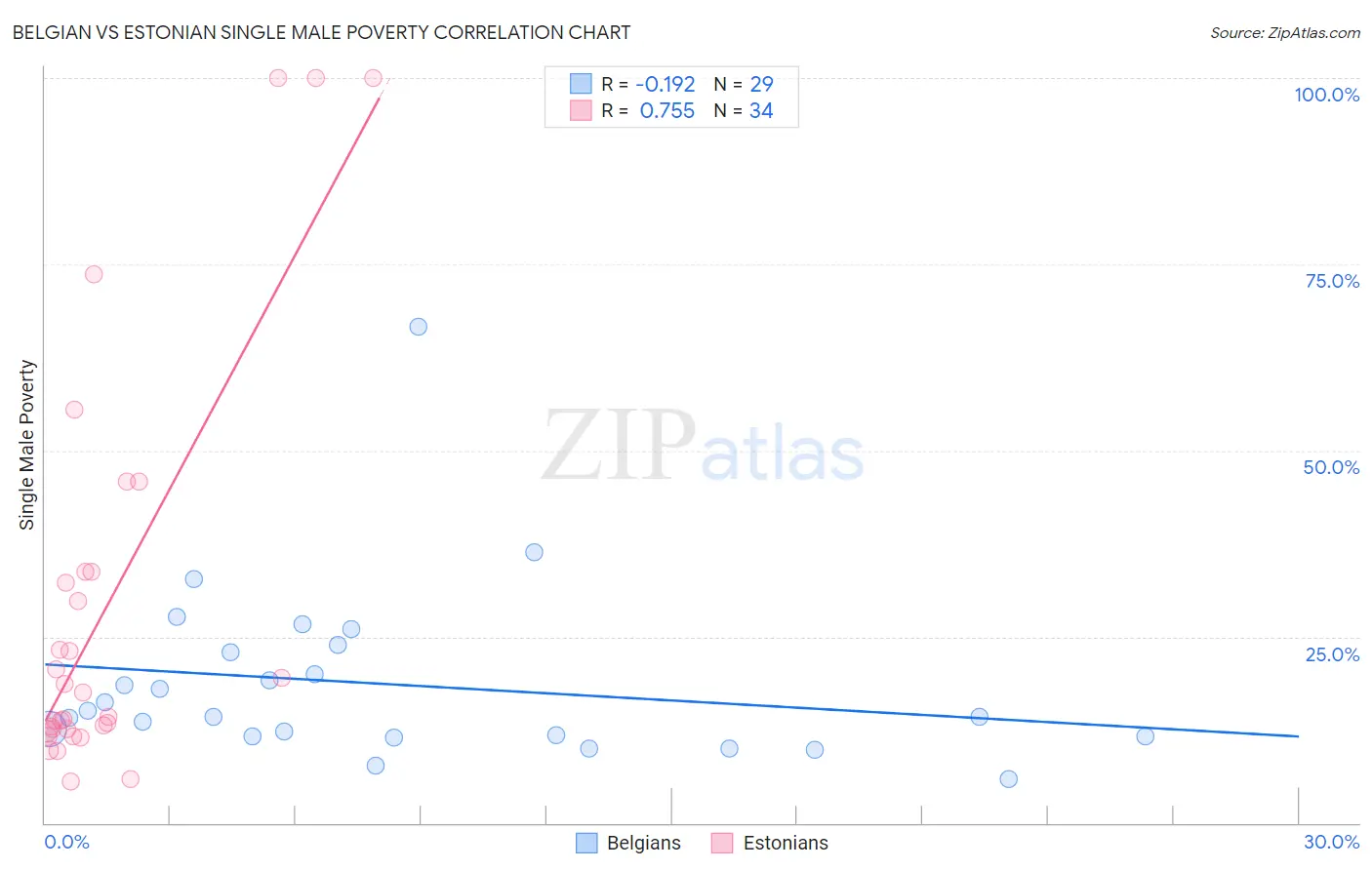 Belgian vs Estonian Single Male Poverty