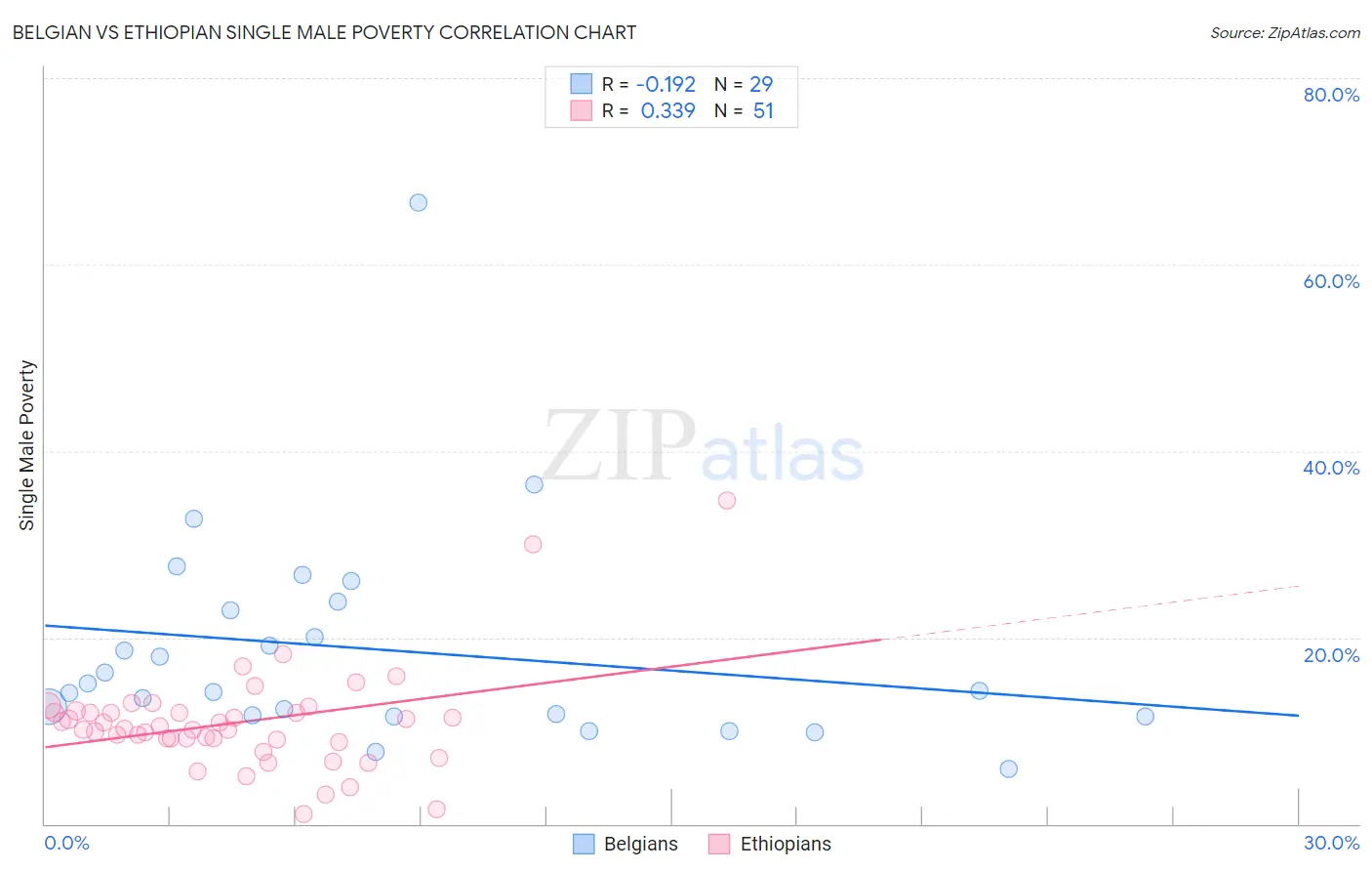 Belgian vs Ethiopian Single Male Poverty