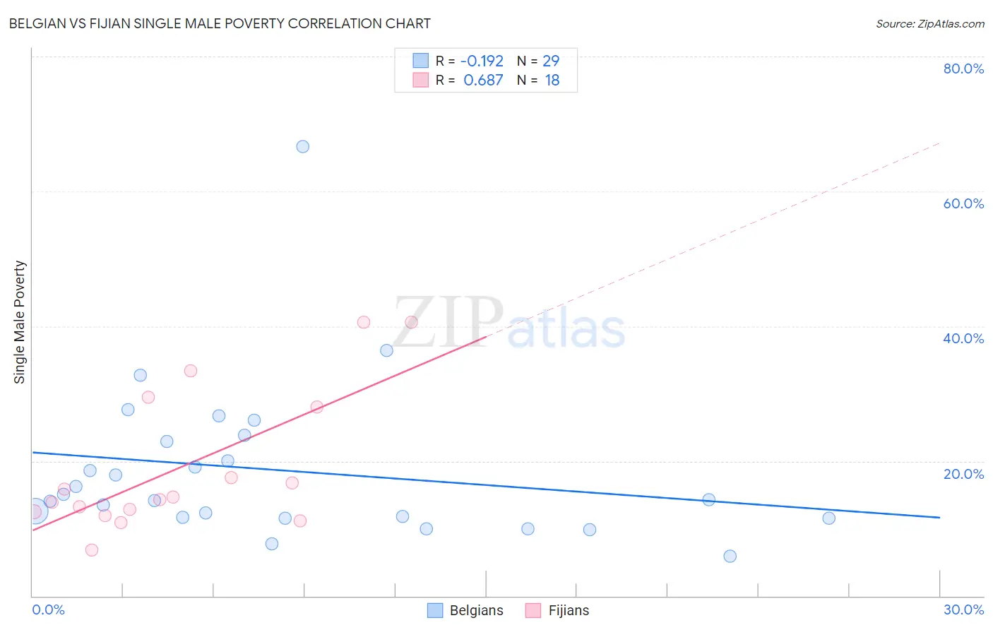 Belgian vs Fijian Single Male Poverty