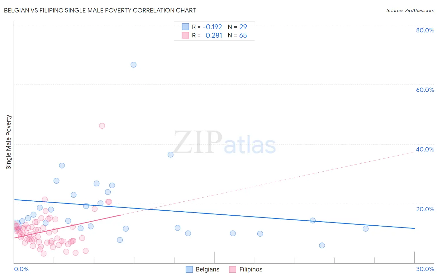 Belgian vs Filipino Single Male Poverty