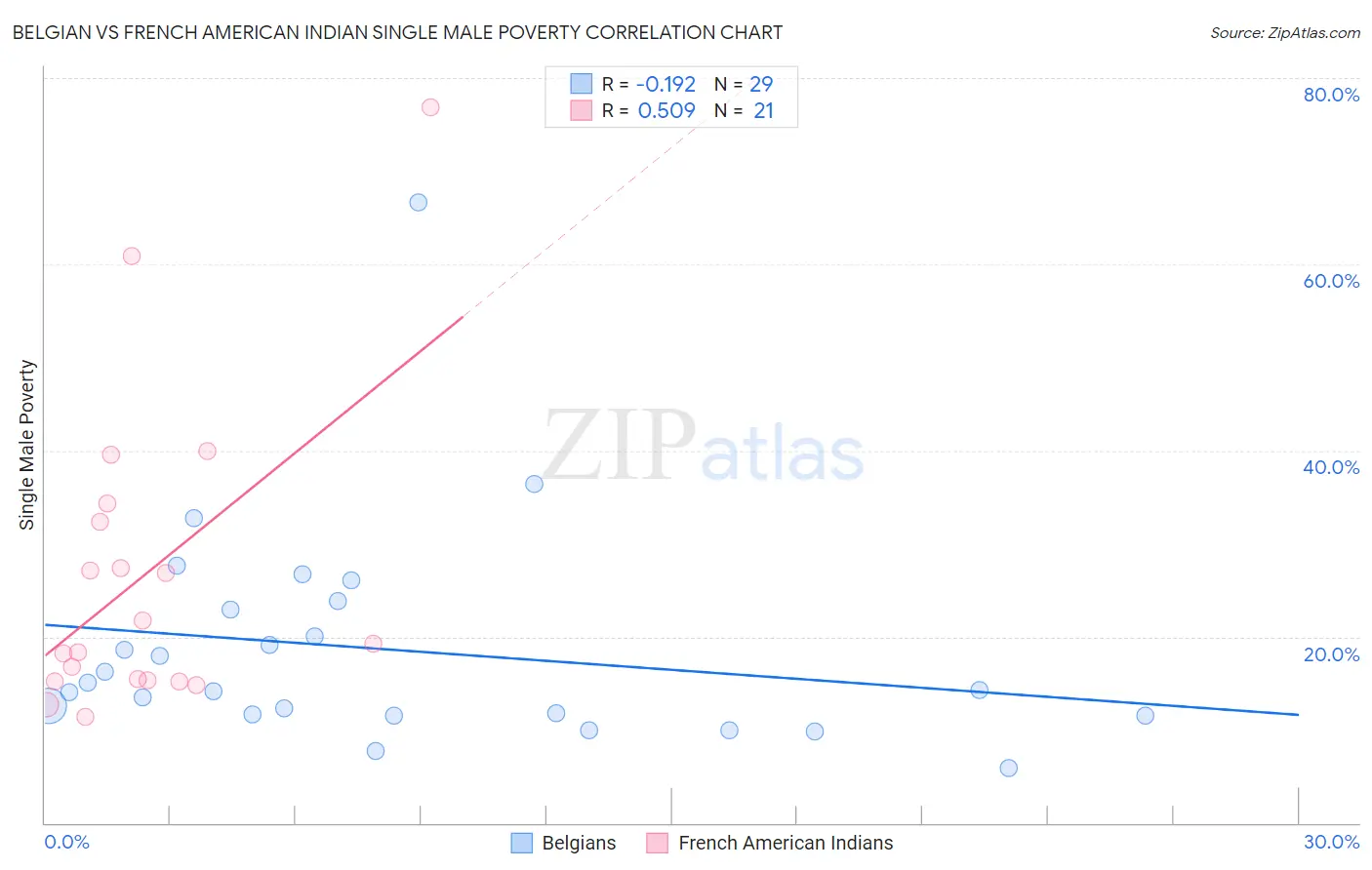 Belgian vs French American Indian Single Male Poverty