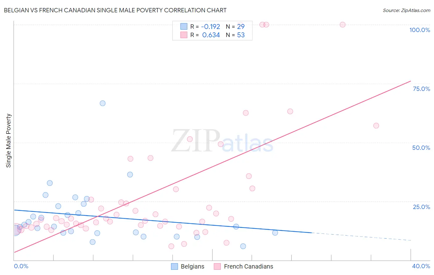 Belgian vs French Canadian Single Male Poverty