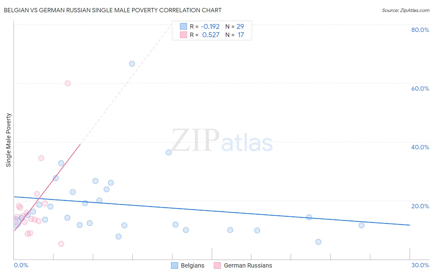 Belgian vs German Russian Single Male Poverty