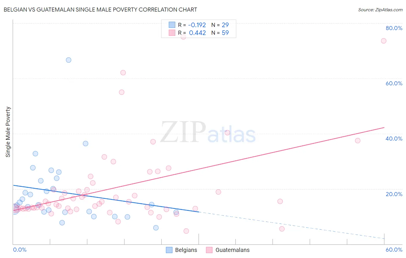 Belgian vs Guatemalan Single Male Poverty