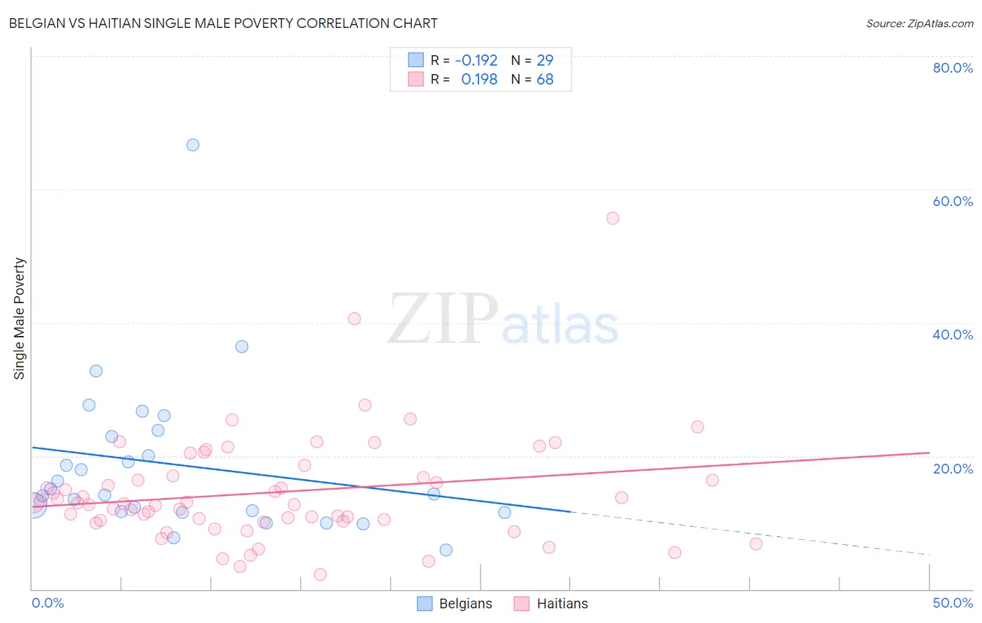 Belgian vs Haitian Single Male Poverty