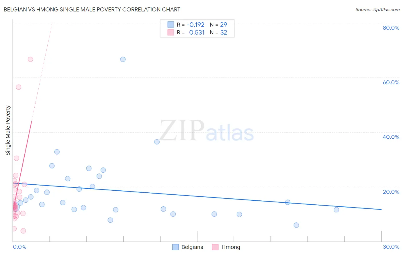Belgian vs Hmong Single Male Poverty