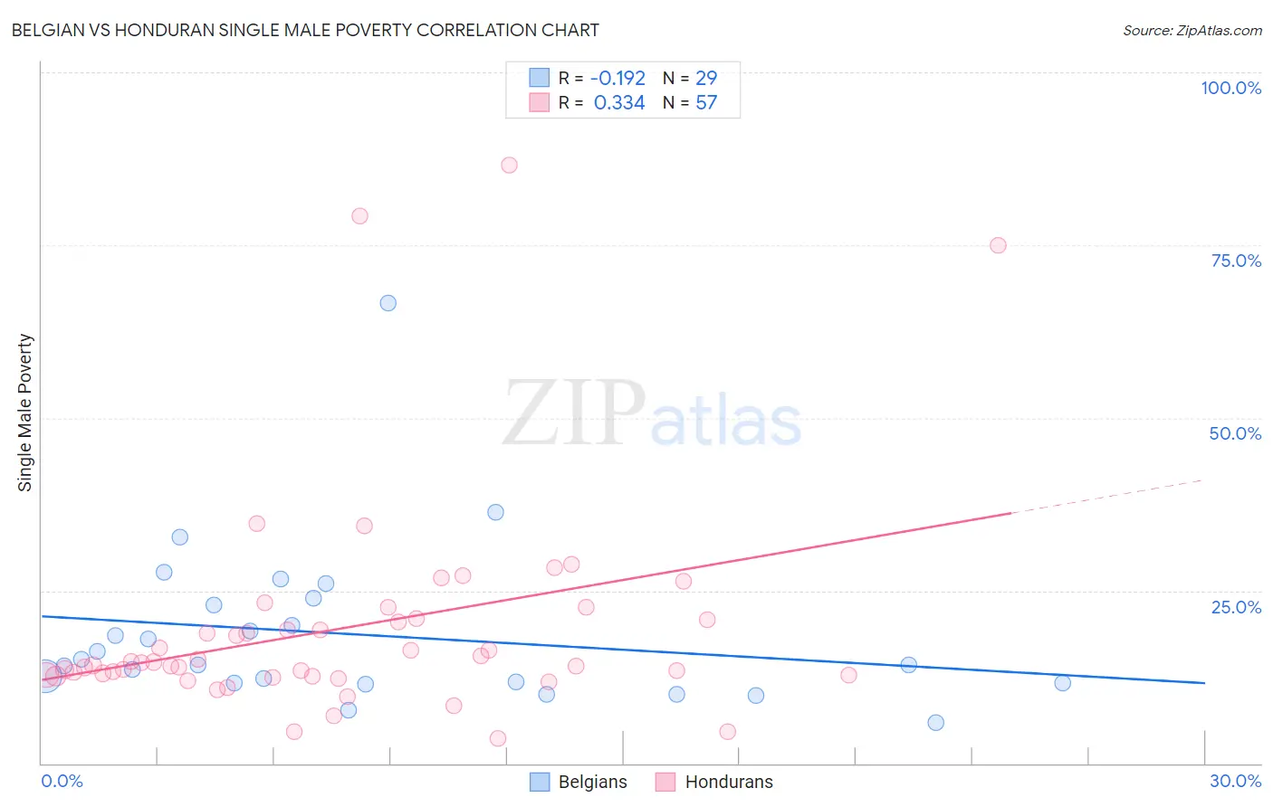 Belgian vs Honduran Single Male Poverty