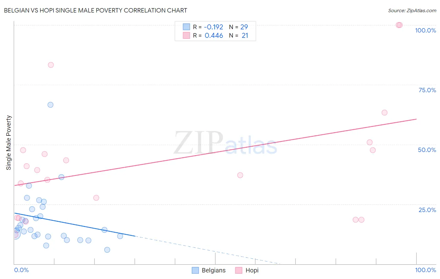 Belgian vs Hopi Single Male Poverty