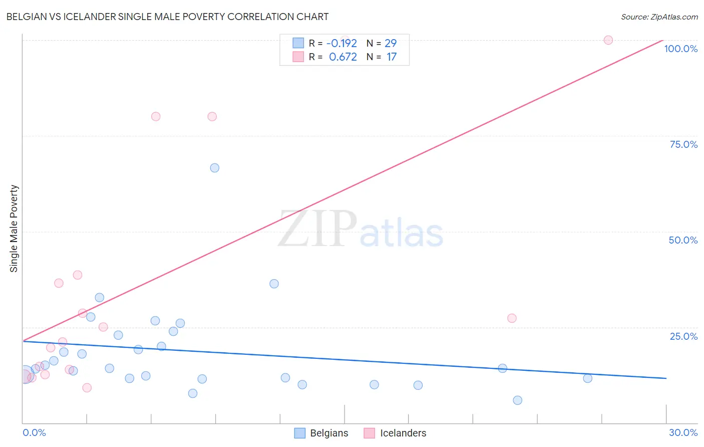Belgian vs Icelander Single Male Poverty