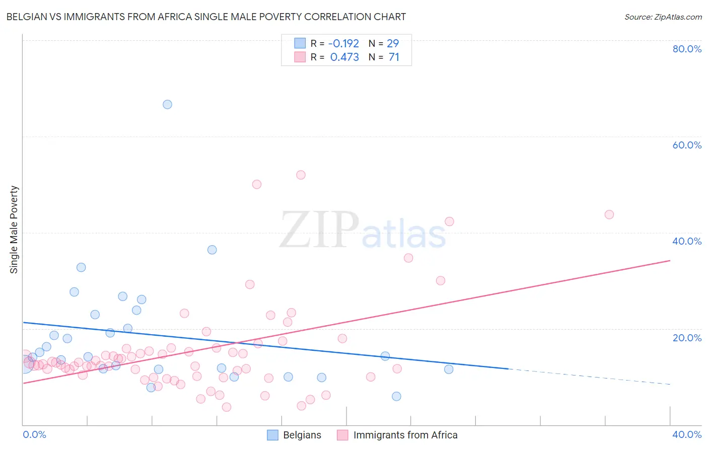 Belgian vs Immigrants from Africa Single Male Poverty