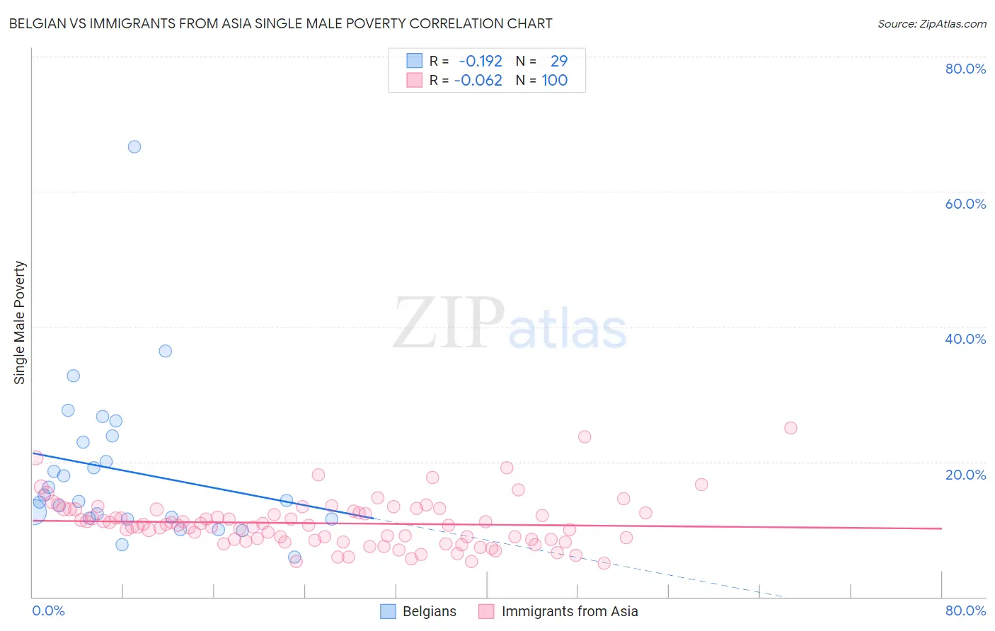 Belgian vs Immigrants from Asia Single Male Poverty
