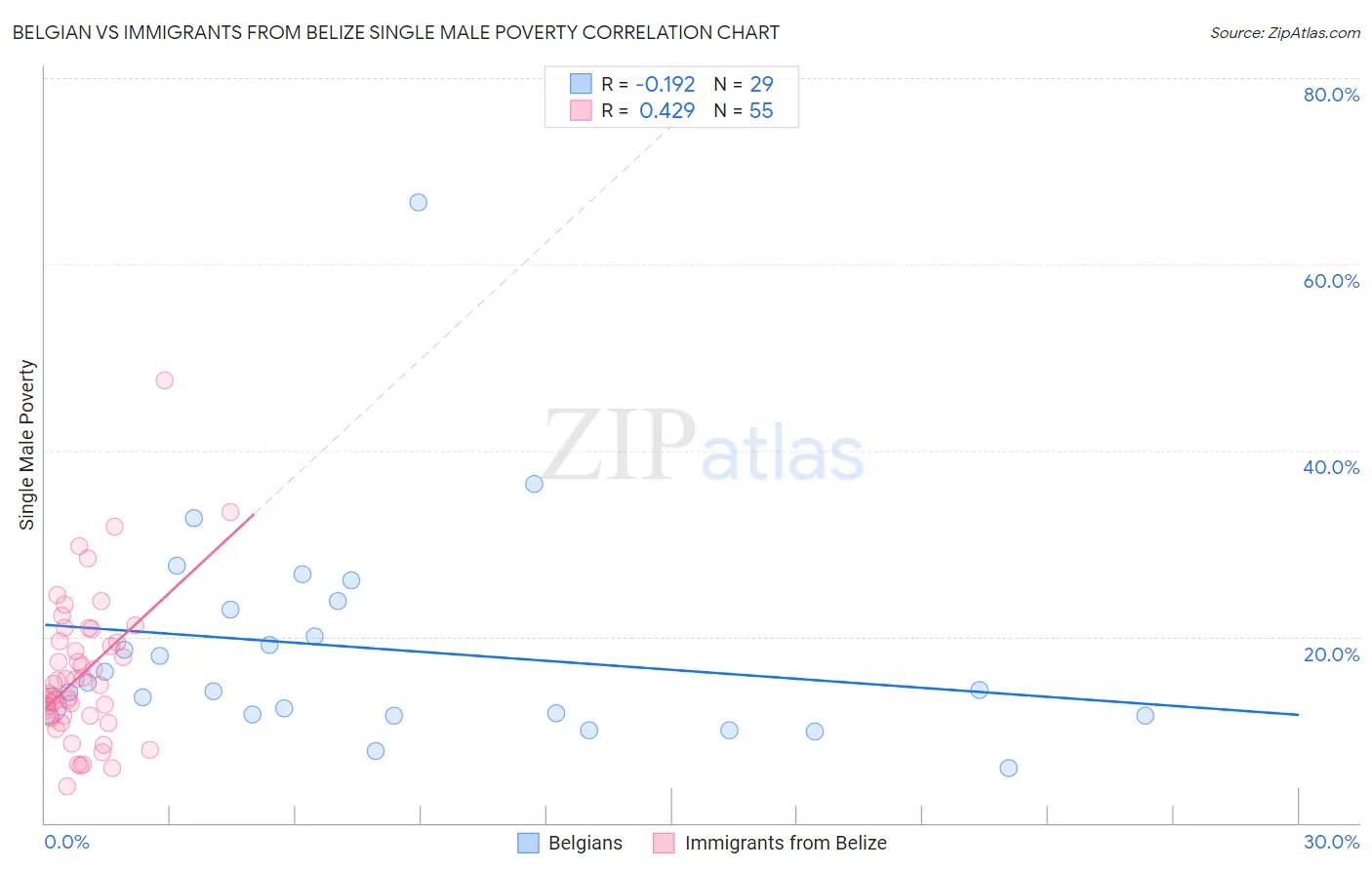 Belgian vs Immigrants from Belize Single Male Poverty