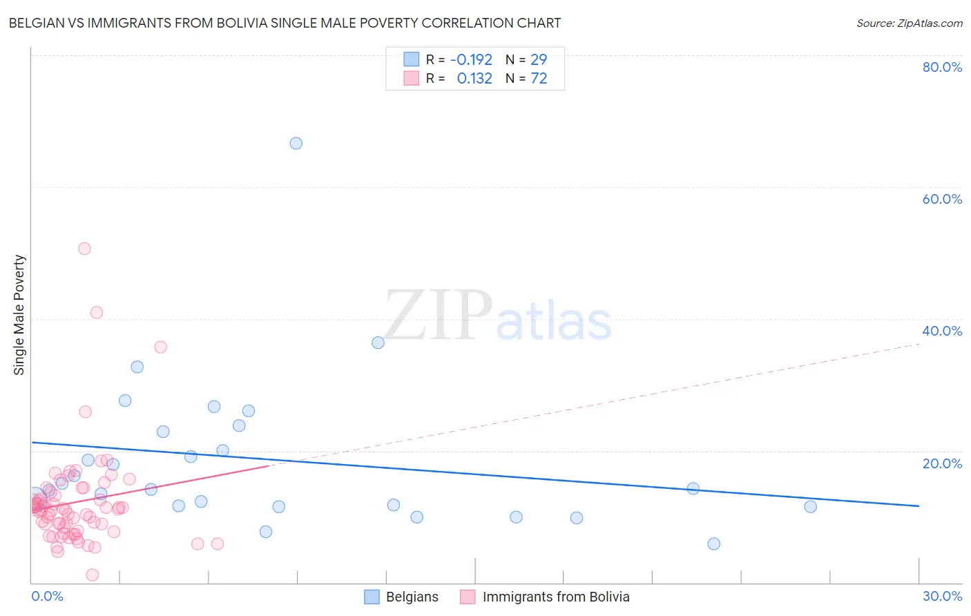Belgian vs Immigrants from Bolivia Single Male Poverty