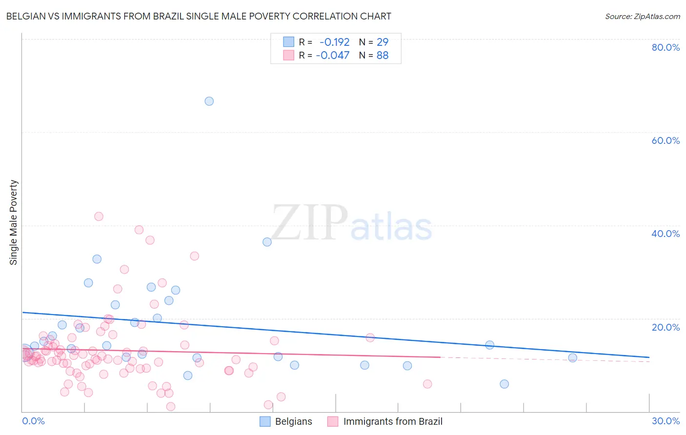 Belgian vs Immigrants from Brazil Single Male Poverty