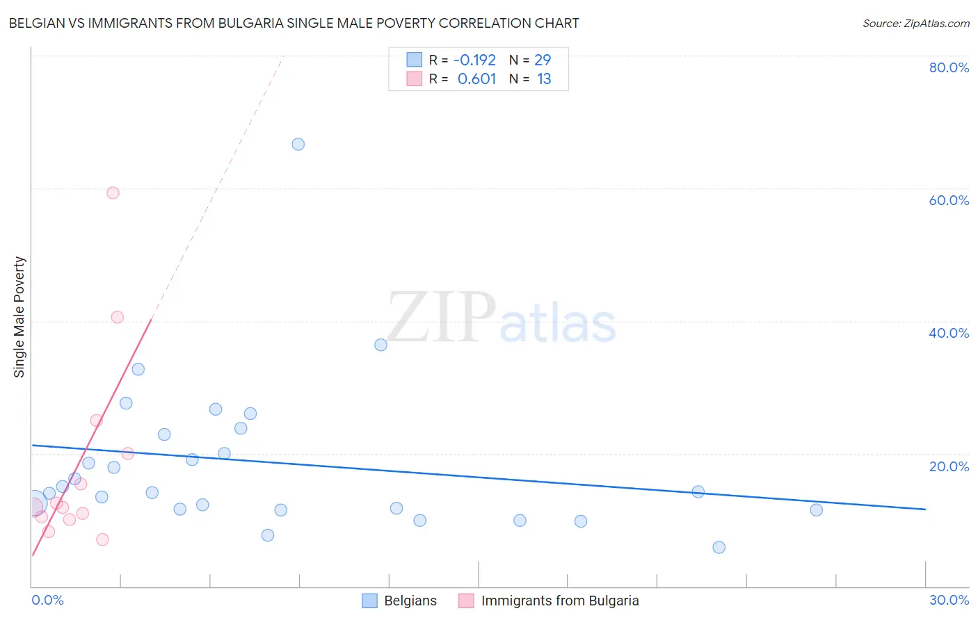 Belgian vs Immigrants from Bulgaria Single Male Poverty