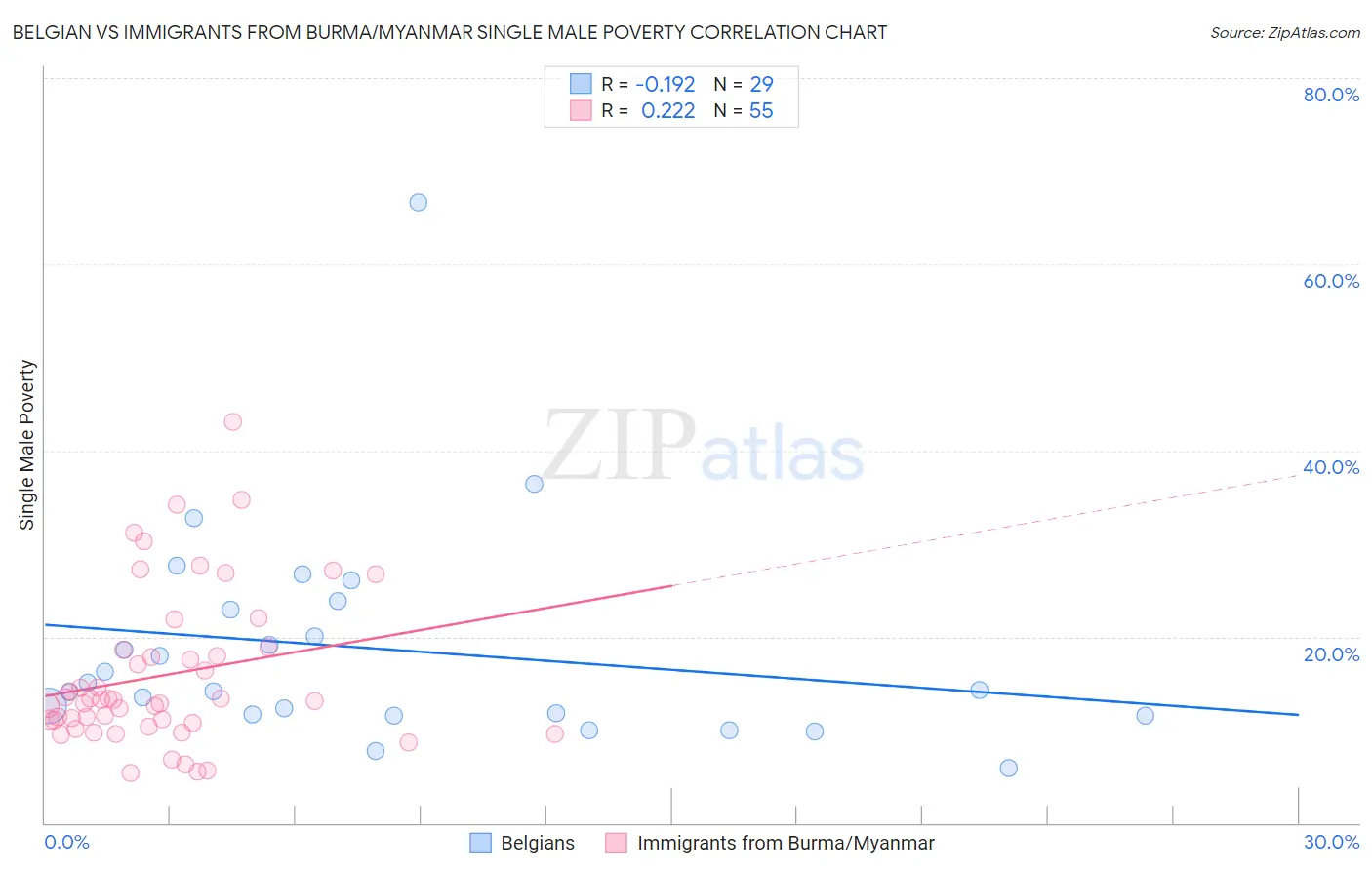 Belgian vs Immigrants from Burma/Myanmar Single Male Poverty