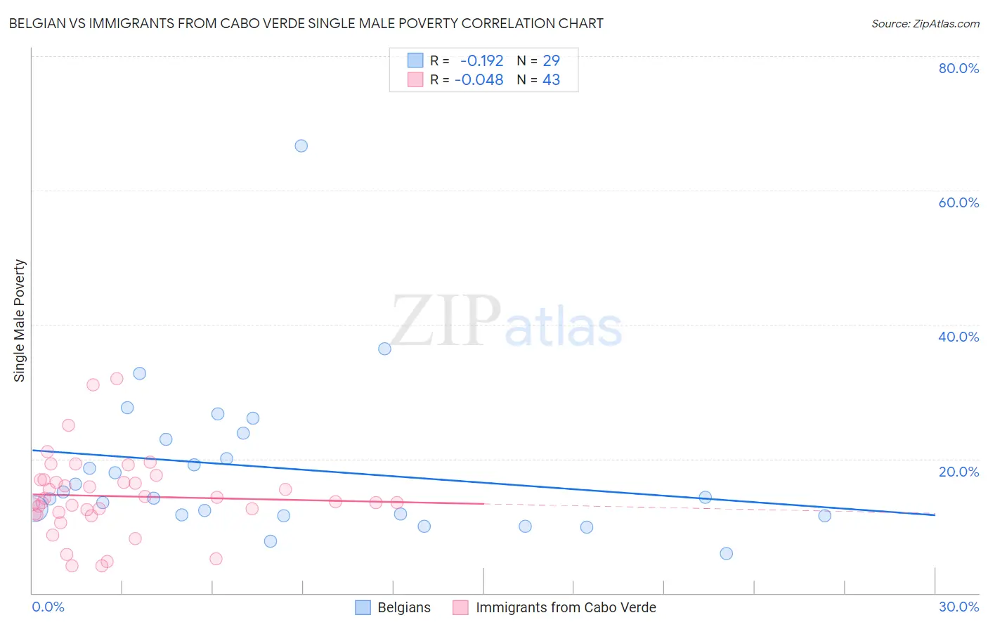 Belgian vs Immigrants from Cabo Verde Single Male Poverty