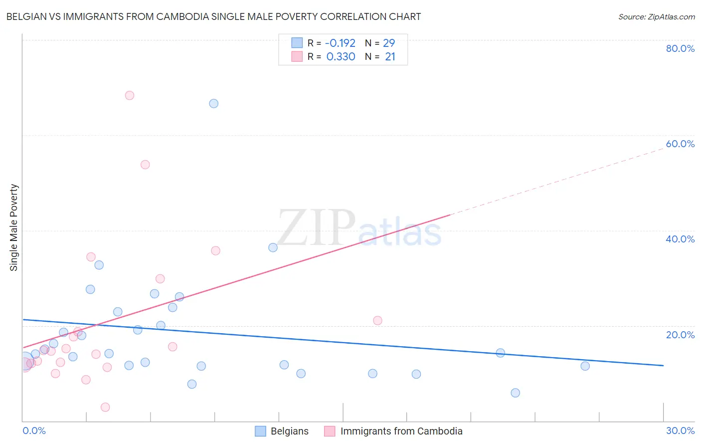 Belgian vs Immigrants from Cambodia Single Male Poverty
