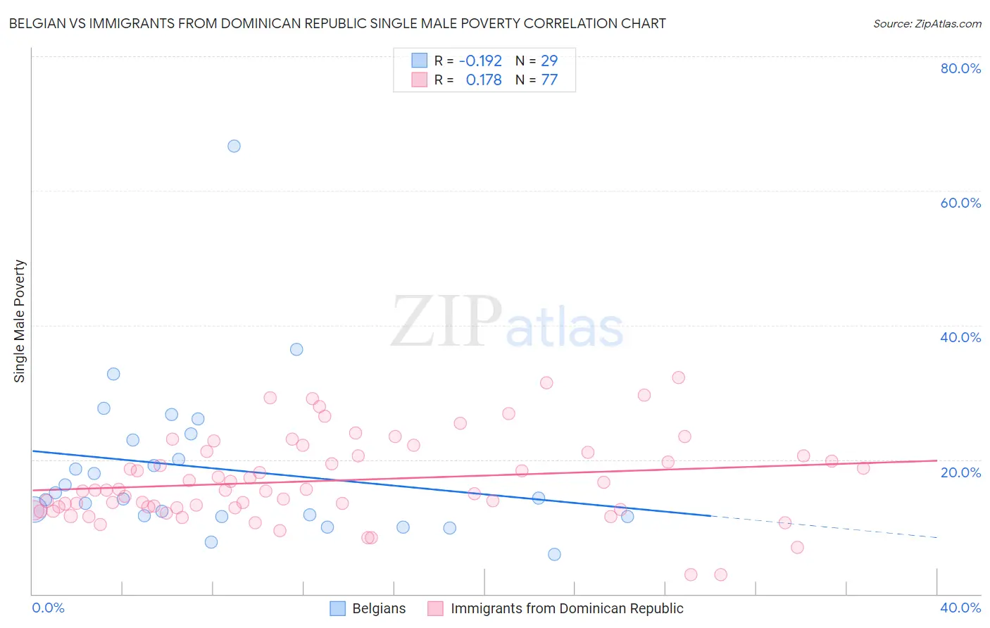 Belgian vs Immigrants from Dominican Republic Single Male Poverty