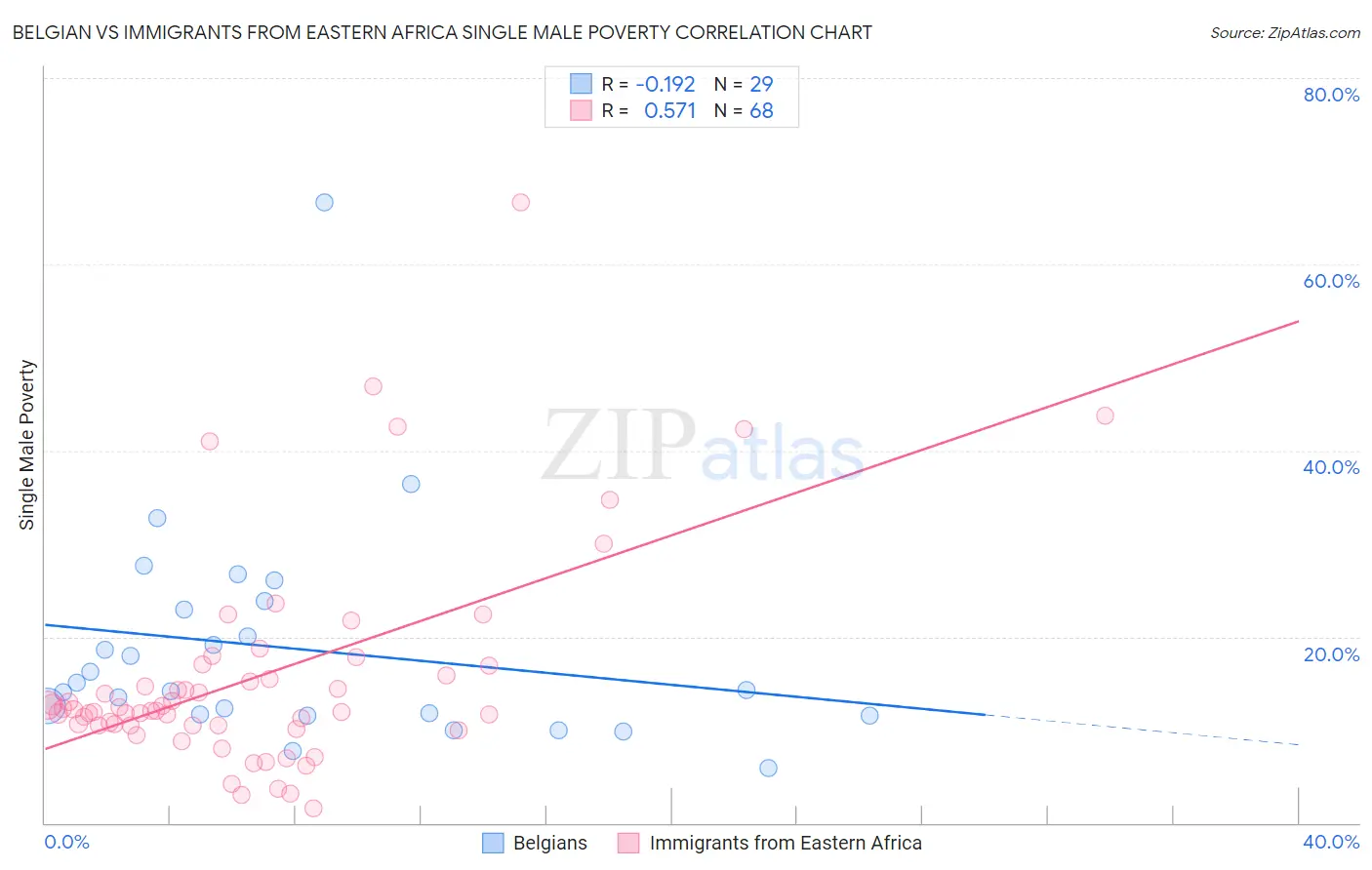 Belgian vs Immigrants from Eastern Africa Single Male Poverty