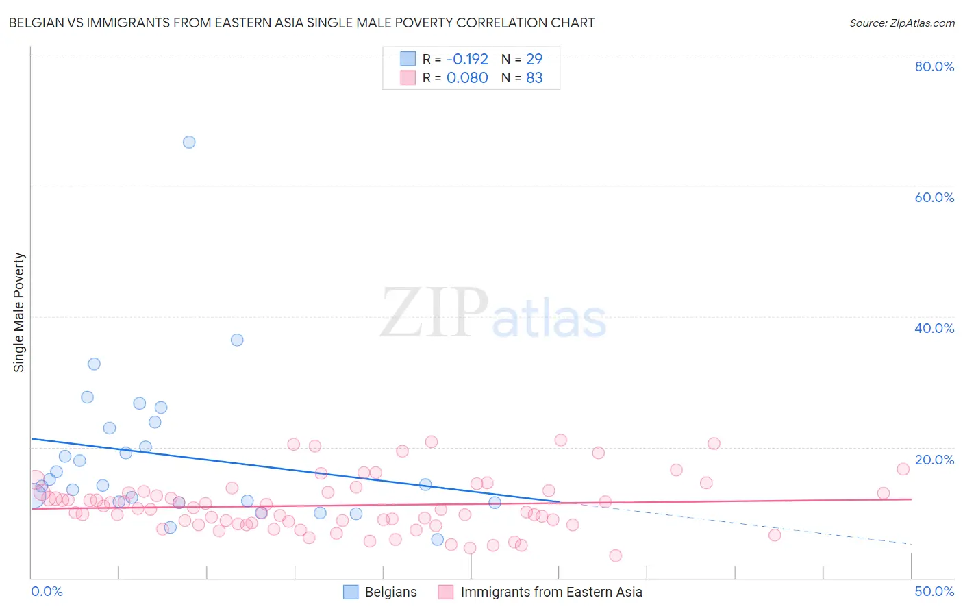 Belgian vs Immigrants from Eastern Asia Single Male Poverty