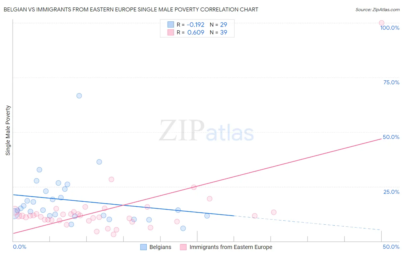 Belgian vs Immigrants from Eastern Europe Single Male Poverty
