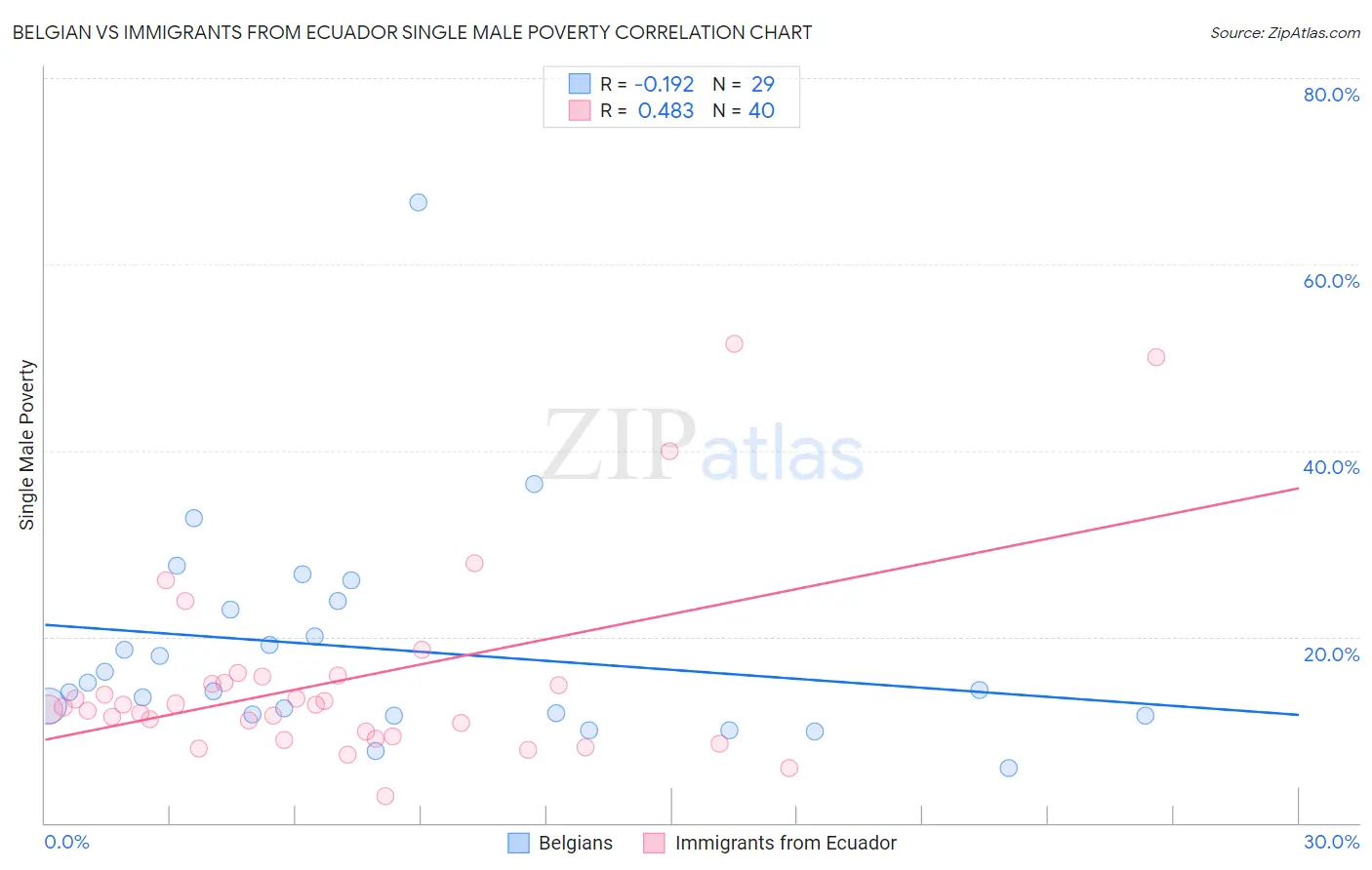 Belgian vs Immigrants from Ecuador Single Male Poverty
